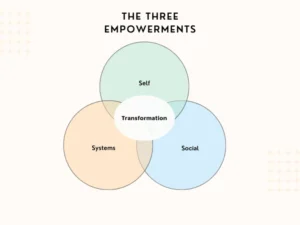 Three empowerments